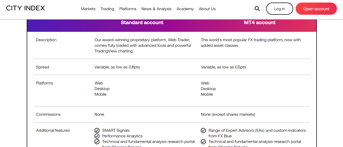 City Index Australia Trading Accounts