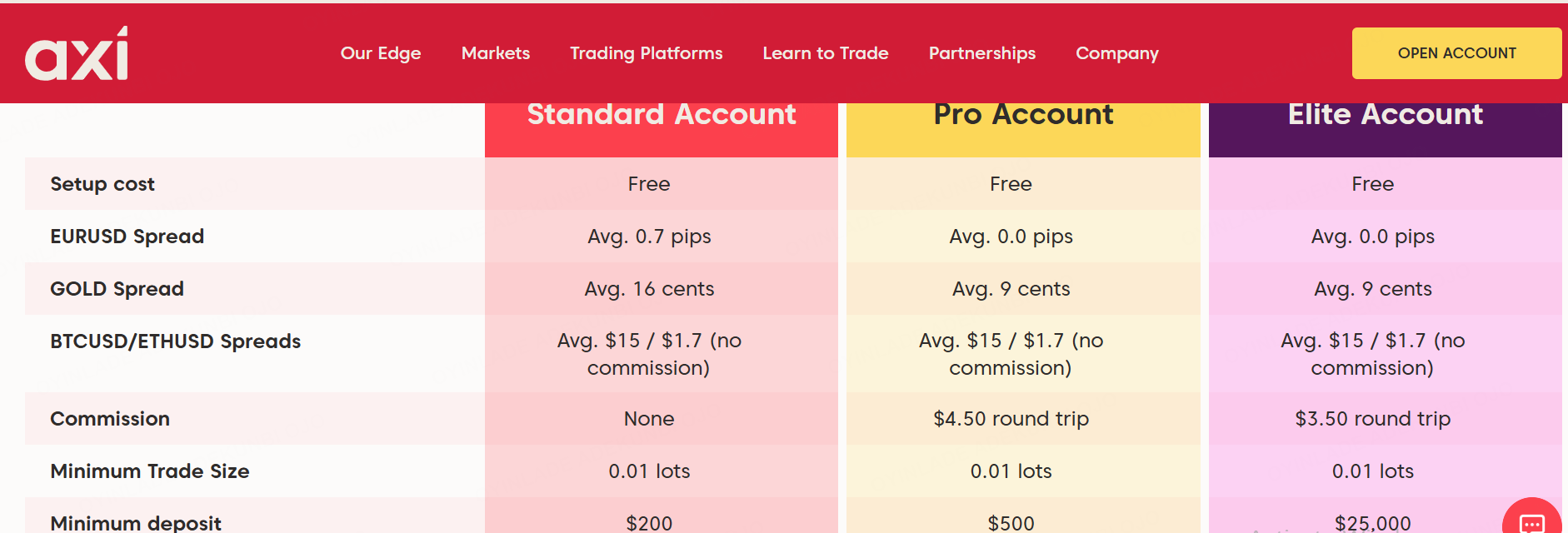 Account Types on Axi Australia