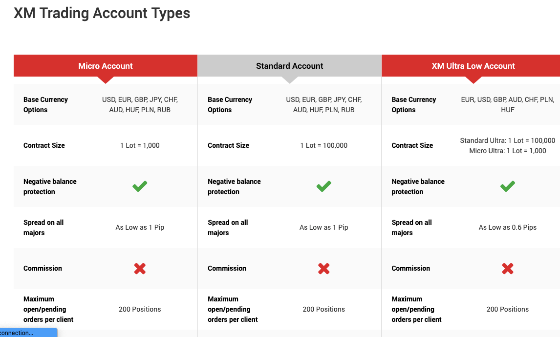 Account Types on XM Australia