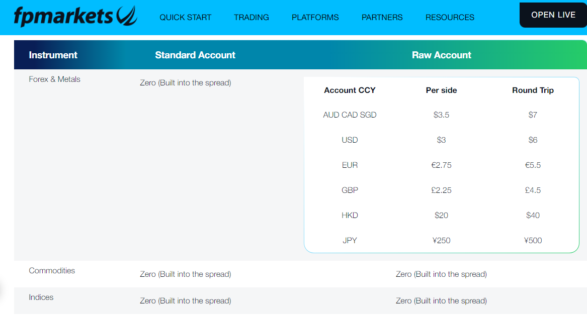 Checking Broker's Spreads.