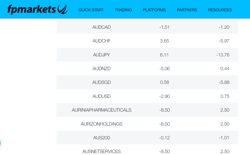 Checking Broker's Rollover Fees