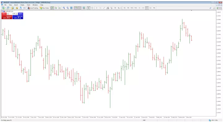 OHLC Chart