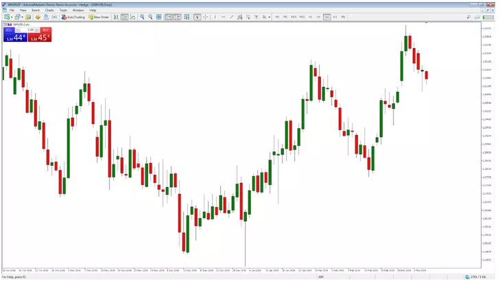 OHLC Chart