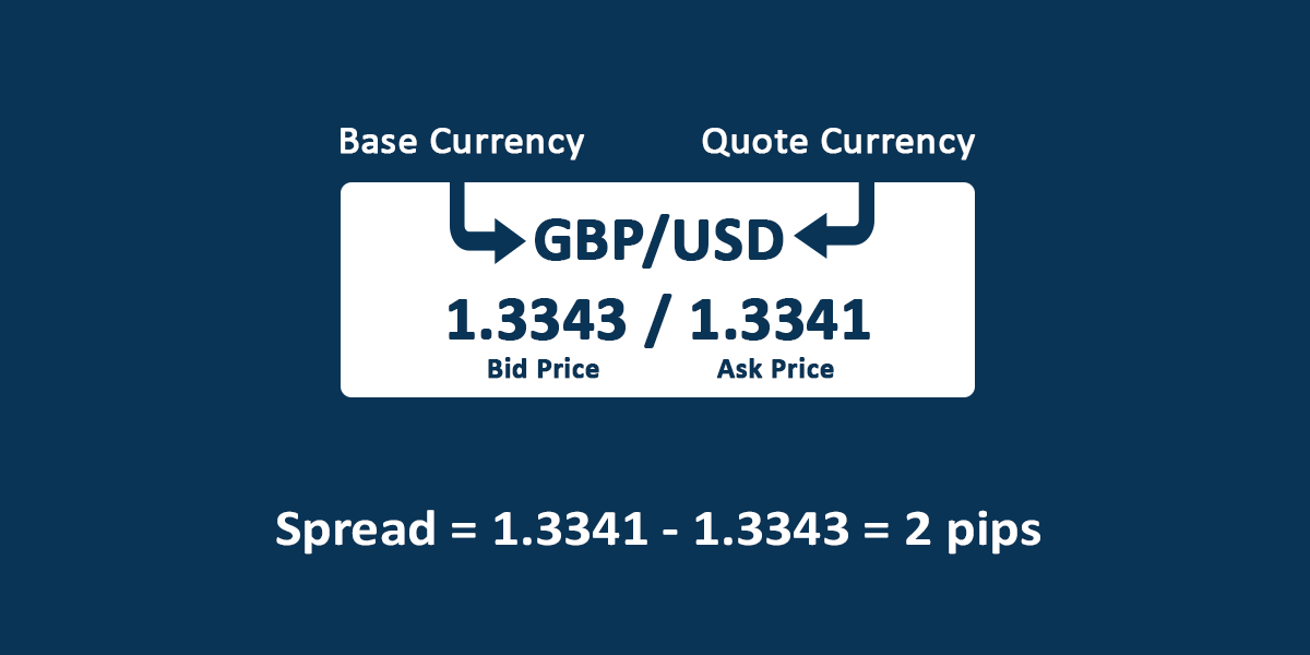 What is Spread in Forex