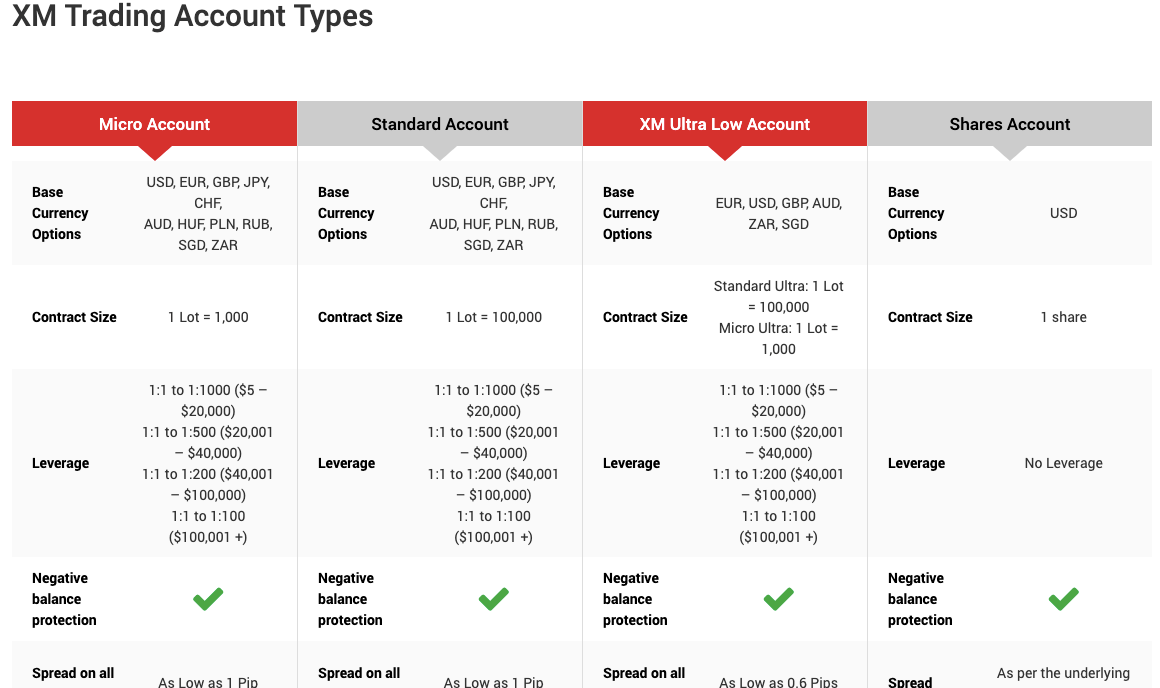 Account Types on XM Ghana