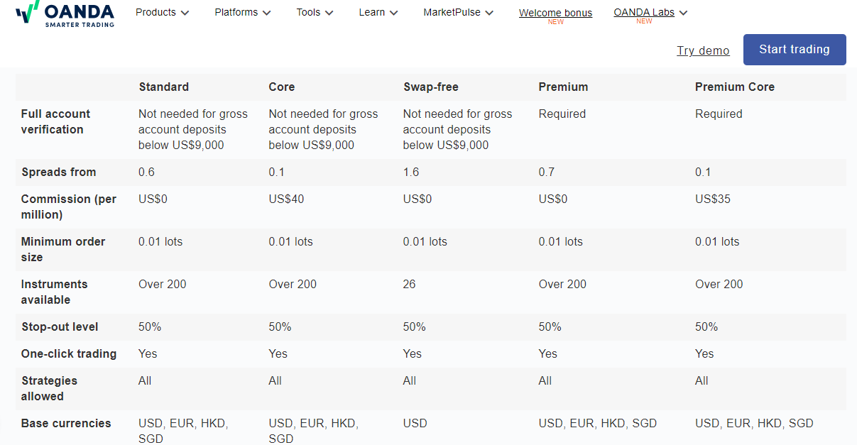 OANDA Global Accounts