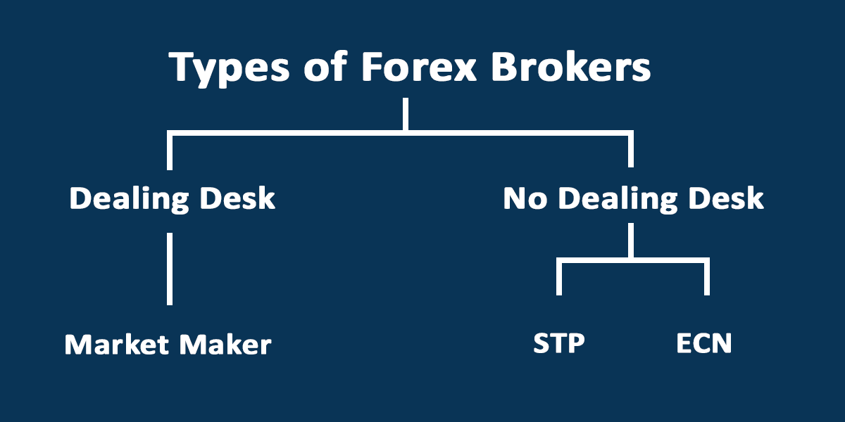 Types of CFD brokers 