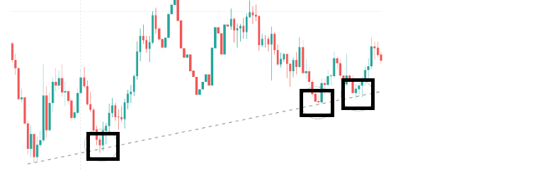 Diagonal Support Trendline