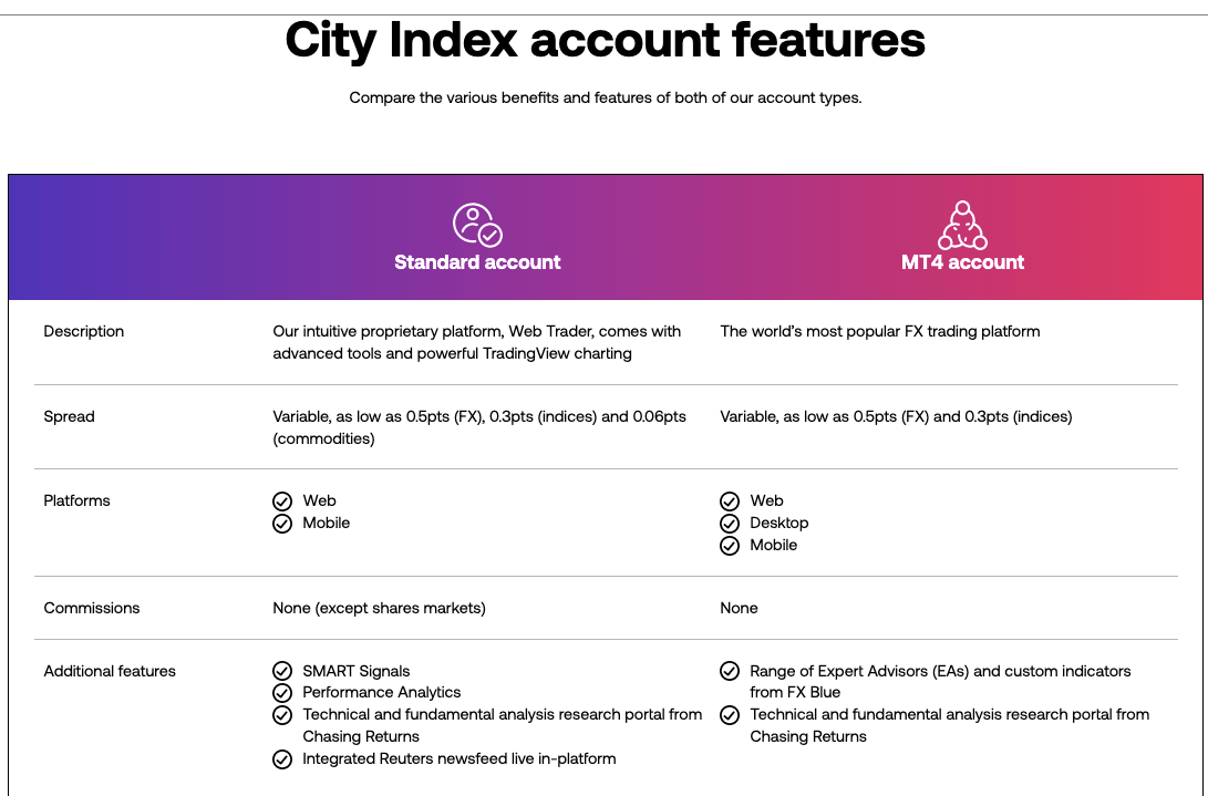Account Types on City Index