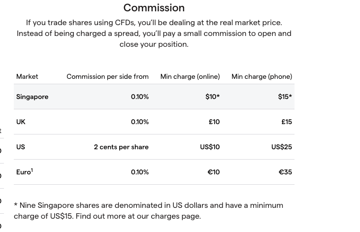 Commission Fees on IG Markets