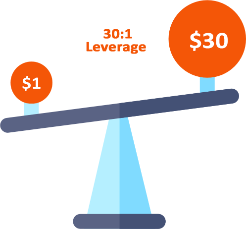 Leverage in Forex