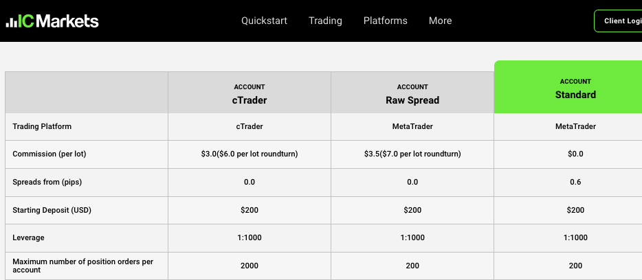 Account Types on IC Markets