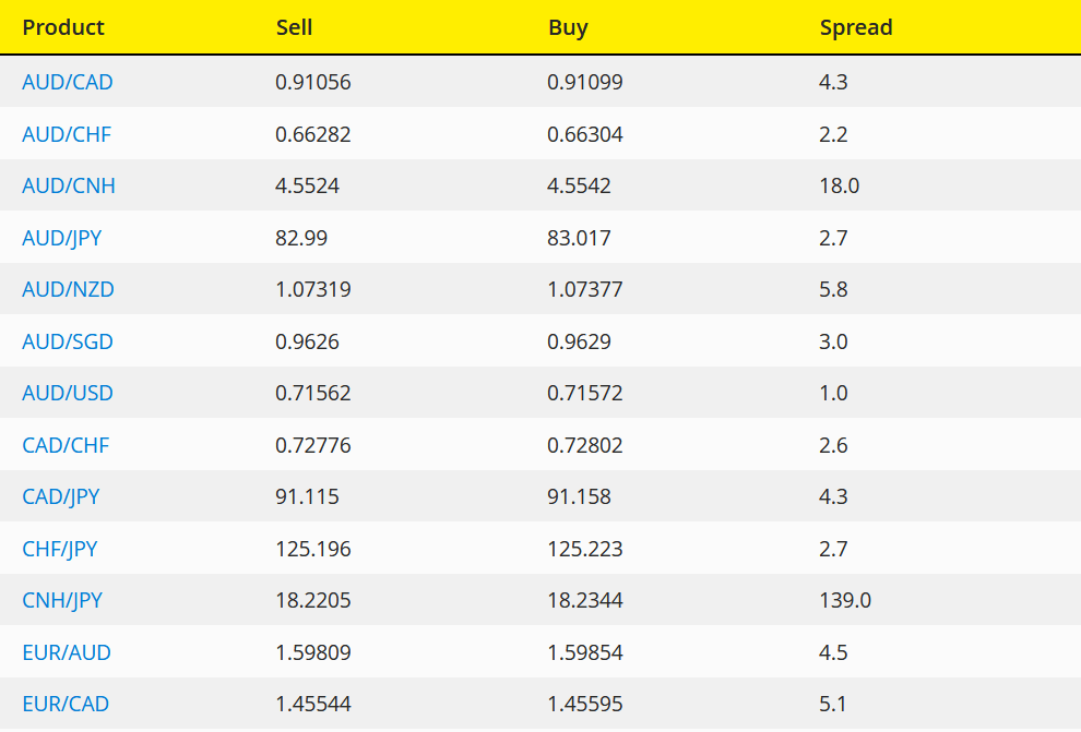 Typical spreads at Forex Broker City Index