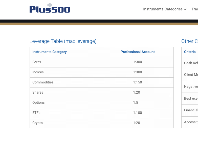 Plus500 Leverage for Pro Account
