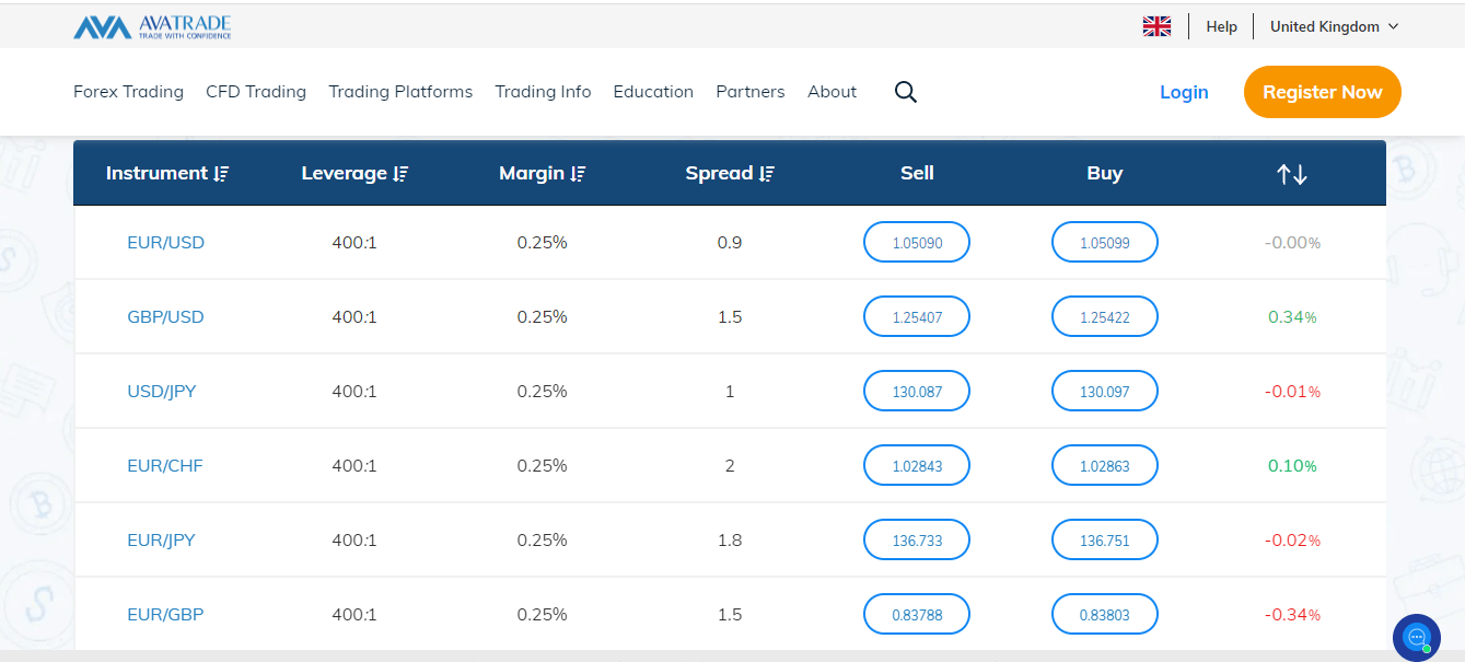 AvaTrade Copy trading Spreads