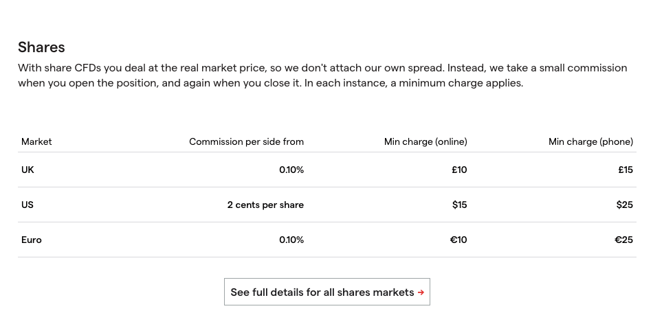 Commission Fees on IG Markets UK