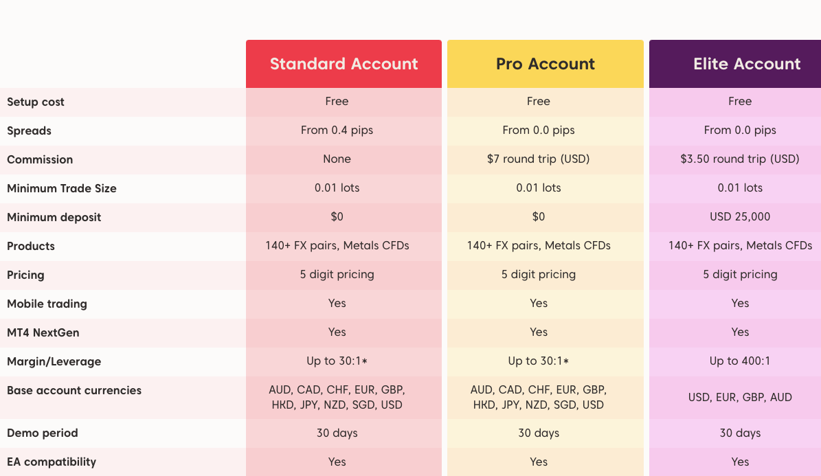 Account Types on Axi UK