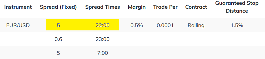 Fixed Spreads example at a Forex Broker